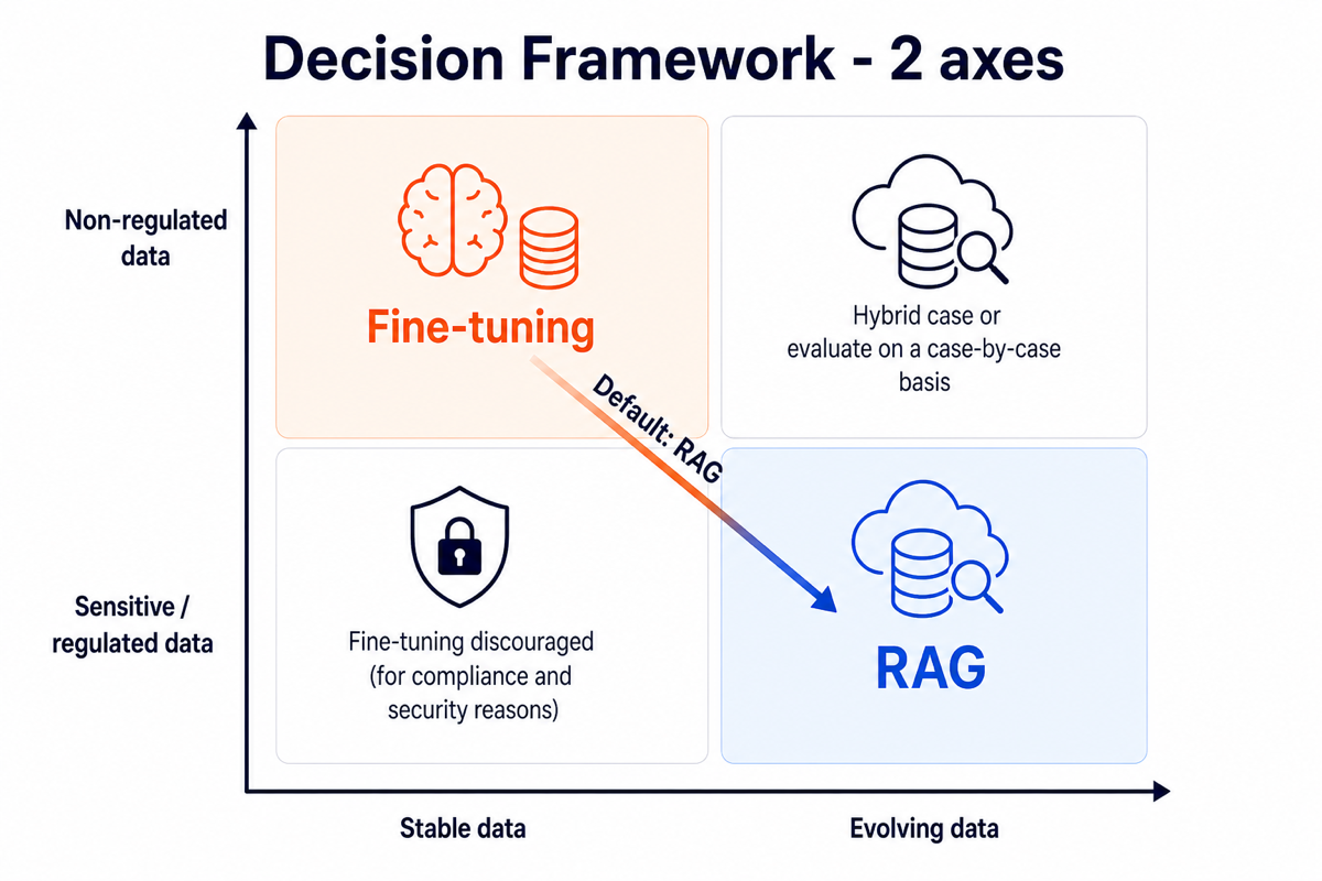 RAG vs Fine-tuning decision matrix across 2 axes: data regulation and knowledge dynamism