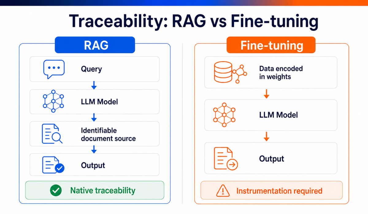 Traceability comparison between RAG (sources identifiable on every output) and Fine-tuning (data encoded in weights, more complex audit)