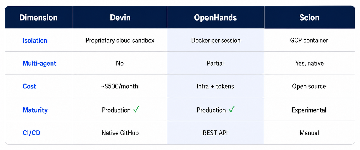 Comparison table of Devin, OpenHands, and Scion across five dimensions