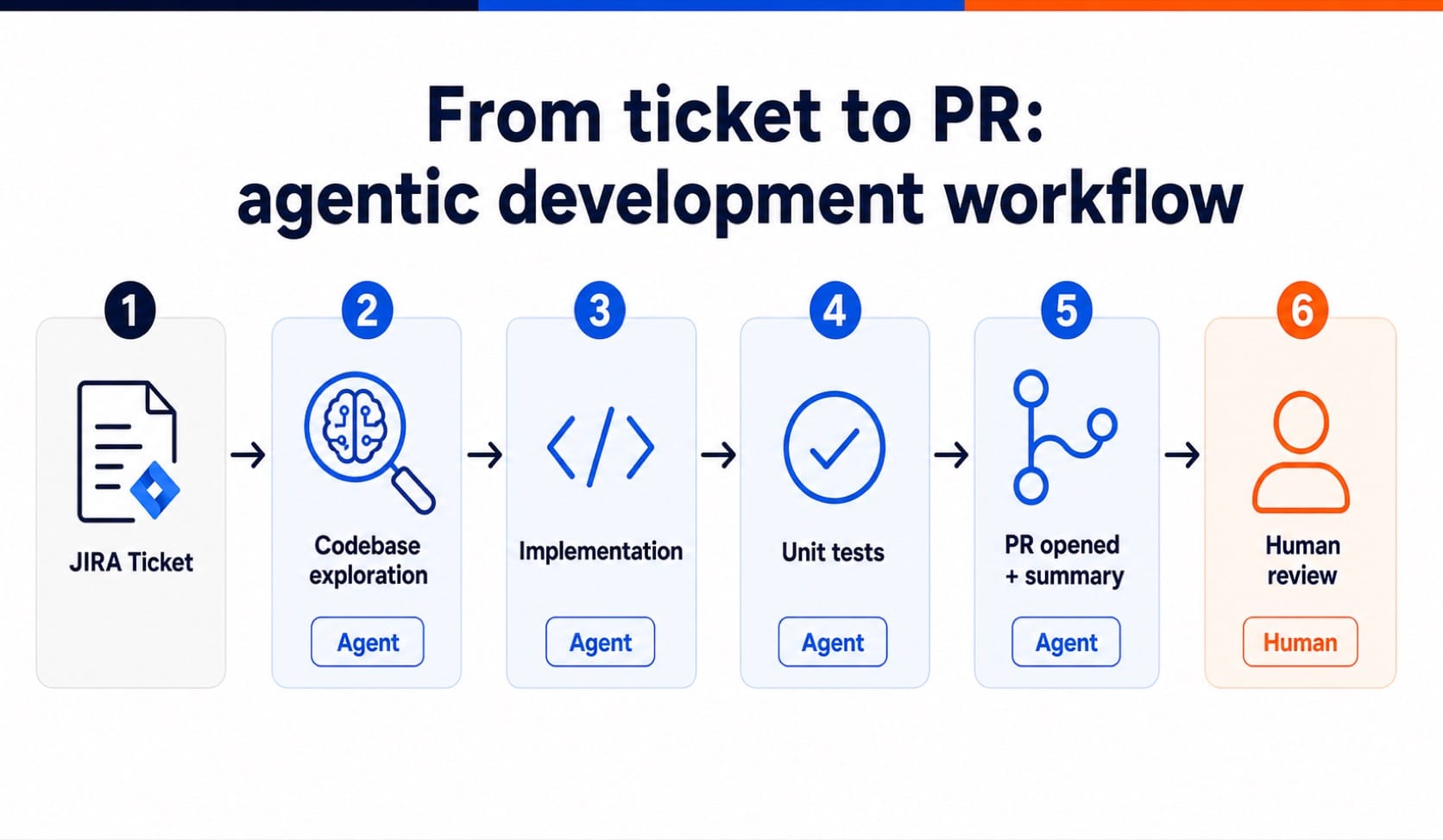 6-step agentic development workflow from JIRA ticket to opened PR then human review