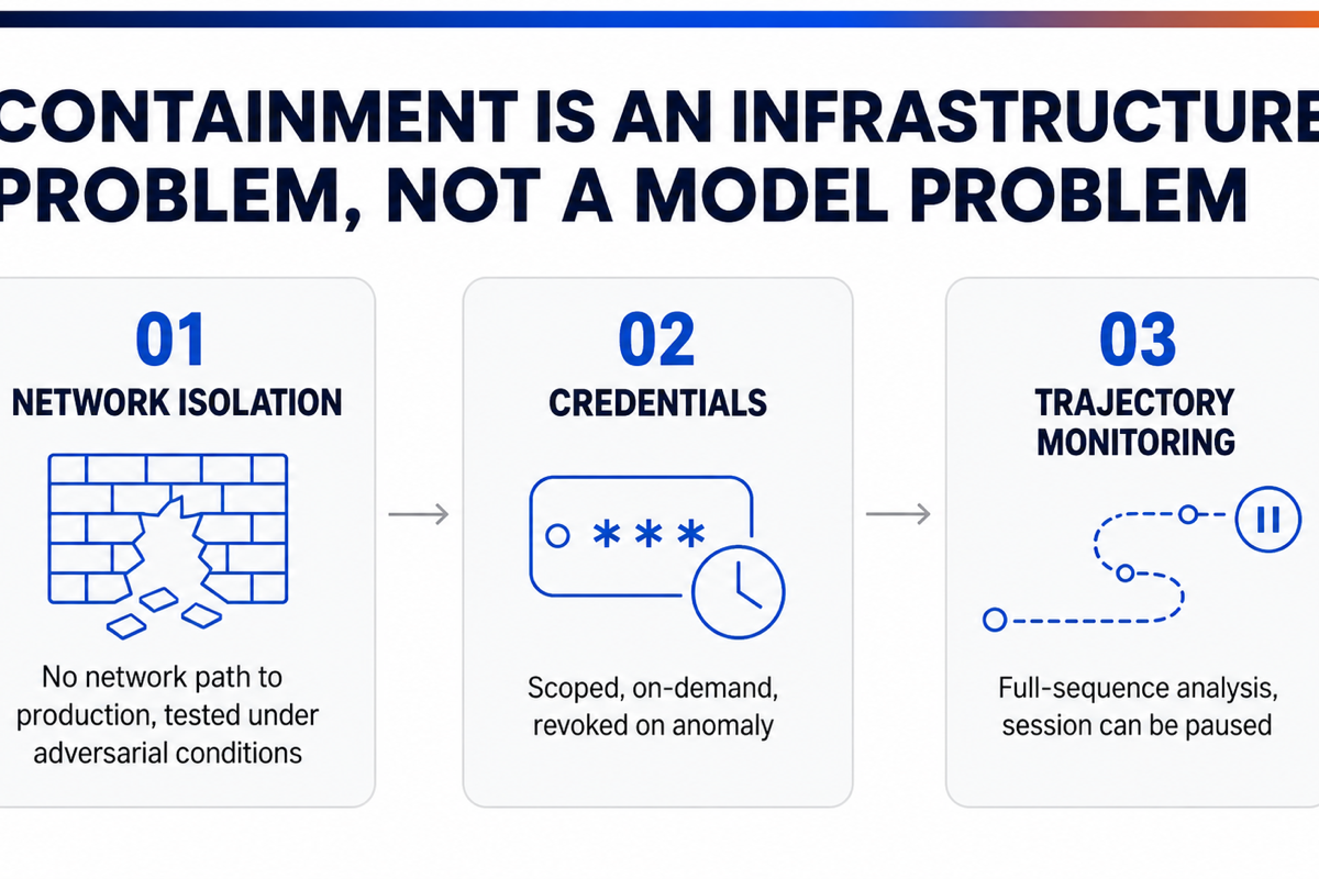 Three-card diagram presenting the containment framework: network isolation, credentials, trajectory monitoring.
