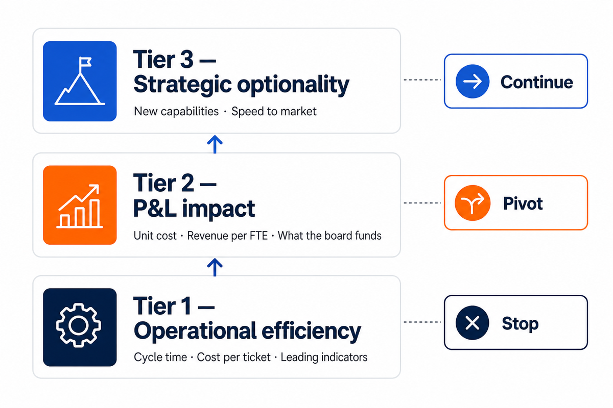 Diagram of the three-tier AI ROI measurement framework with decision thresholds