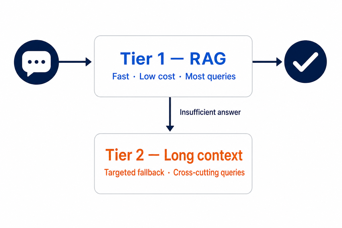 Diagram of the two-tier hybrid RAG and long-context architecture