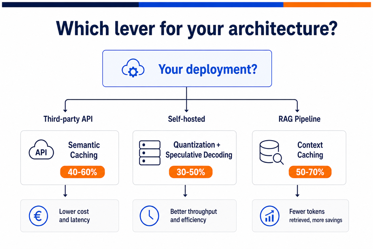 Decision tree for choosing the right LLM cost optimization strategy based on deployment architecture