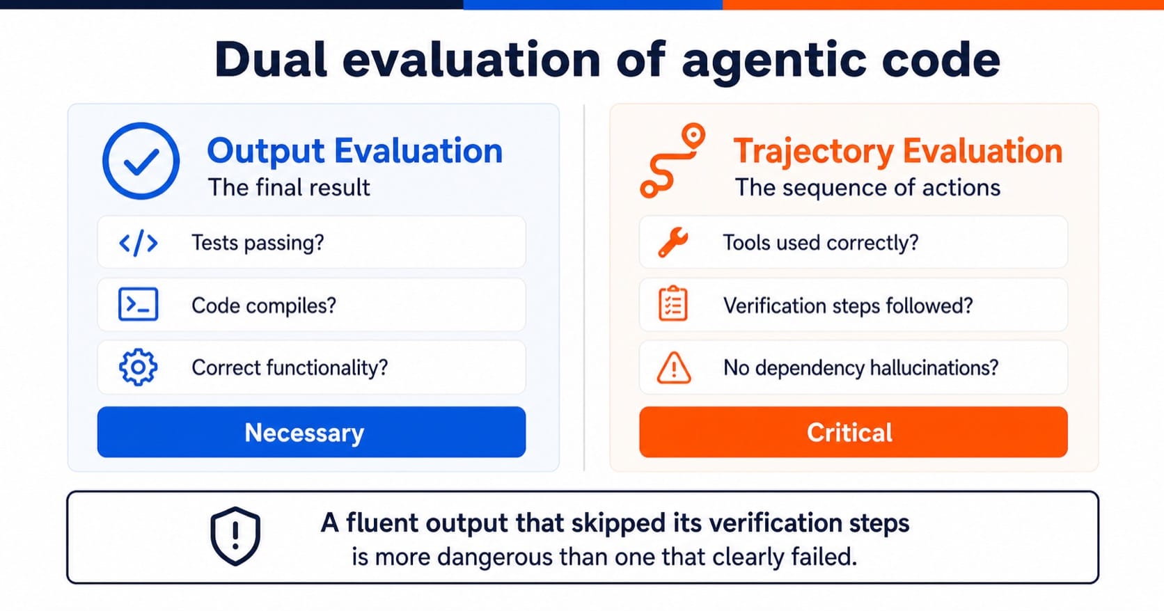 Comparison between output evaluation (final result) and trajectory evaluation (sequence of actions) for AI-agent-generated code