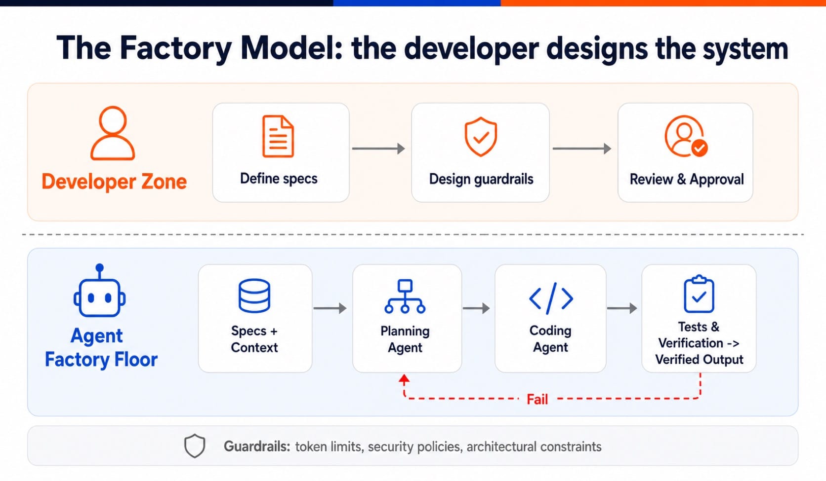 The Factory Model with two zones: Developer Zone at top (specs, guardrails, validation) and Agent Factory Floor at bottom (planning, coding, tests, feedback loop)