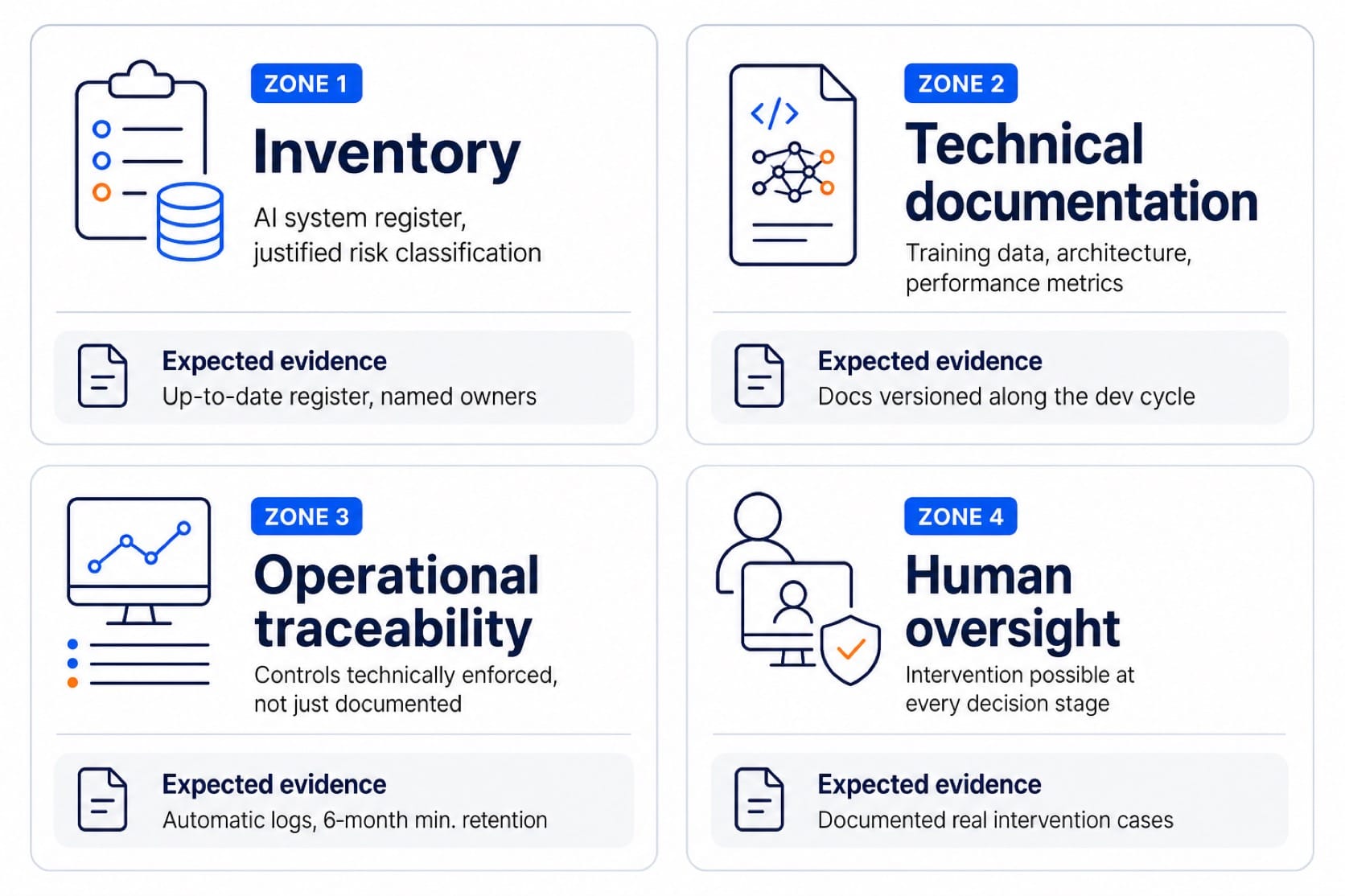 The four control zones of an AI audit with the expected evidence for each