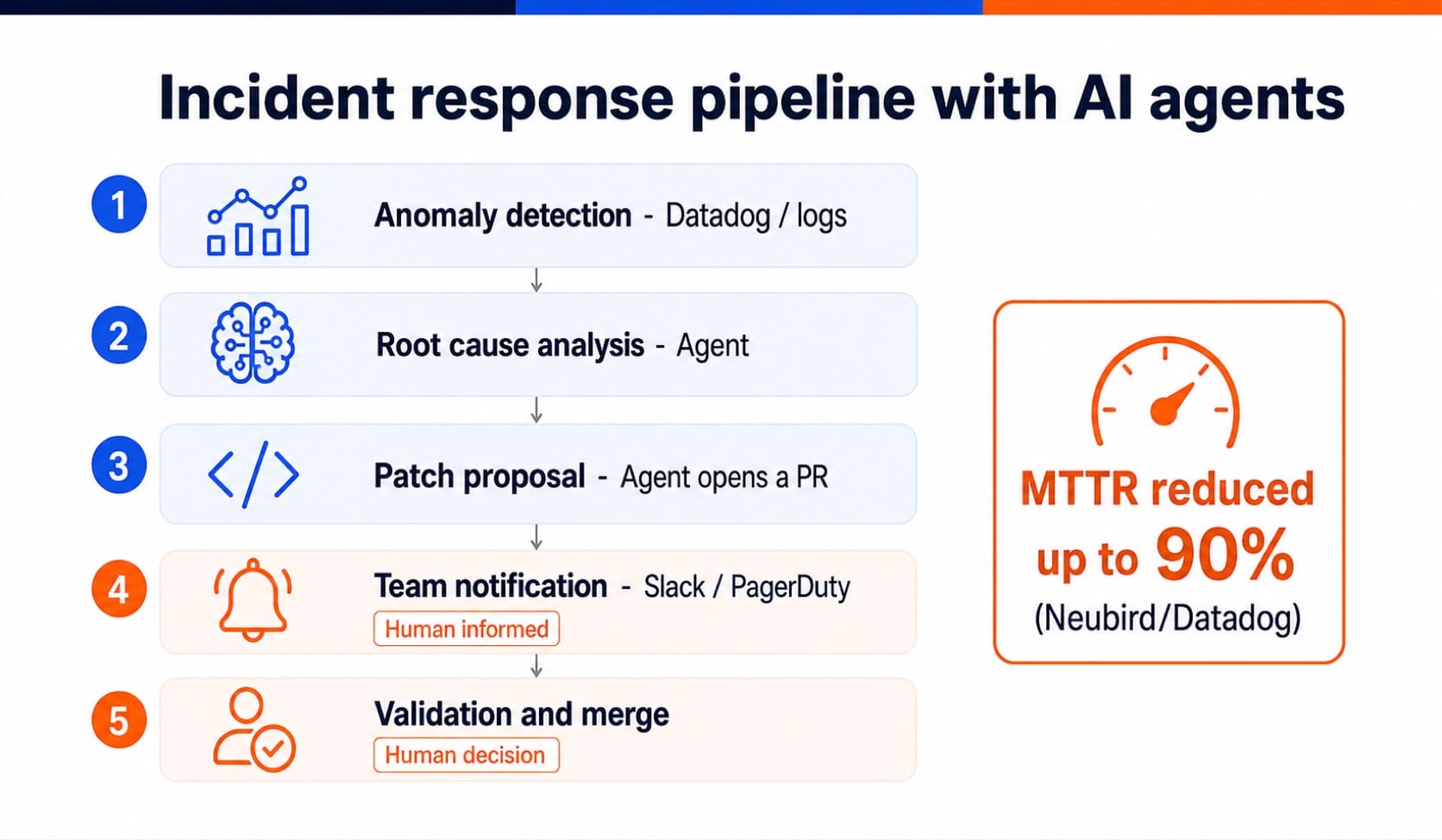 AI agent incident response pipeline: from automatic detection to human-validated corrective PR