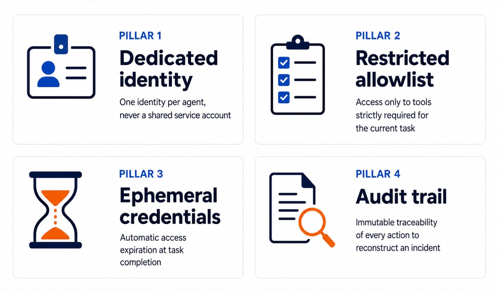 Four cards presenting the access security pillars: identity, allowlist, ephemeral credentials, audit trail