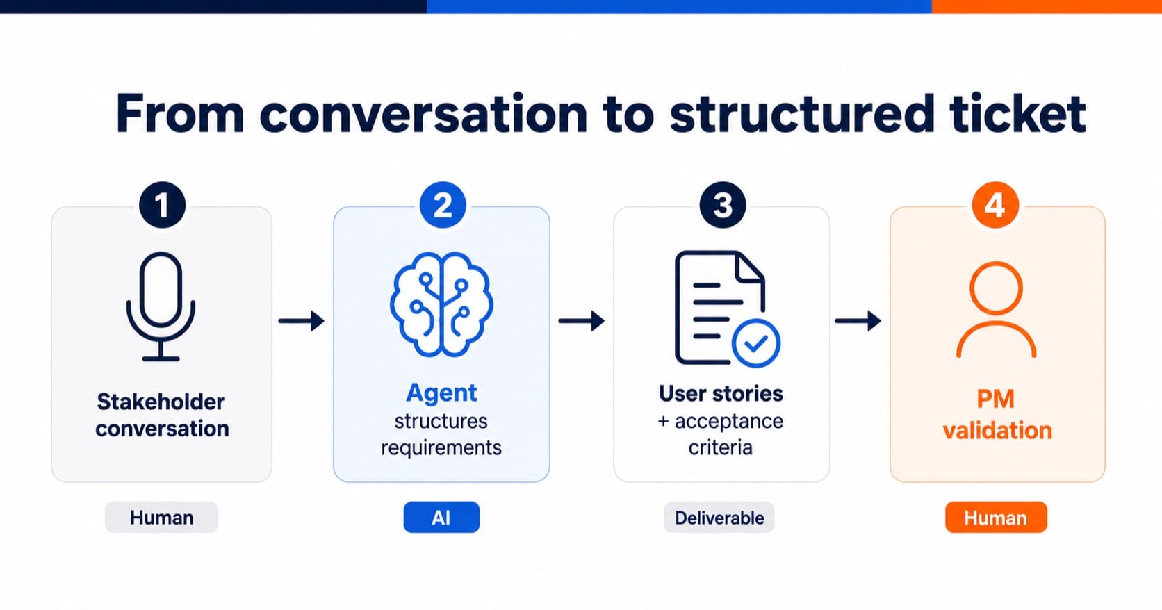 Agentic specification workflow: from stakeholder conversation to PM-validated structured ticket