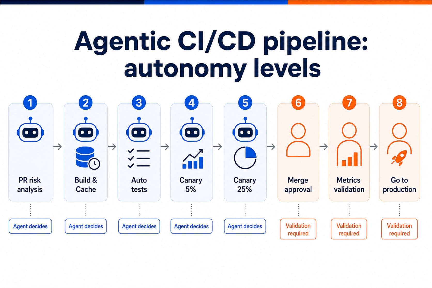 Agentic CI/CD pipeline showing autonomous steps and mandatory human validation checkpoints