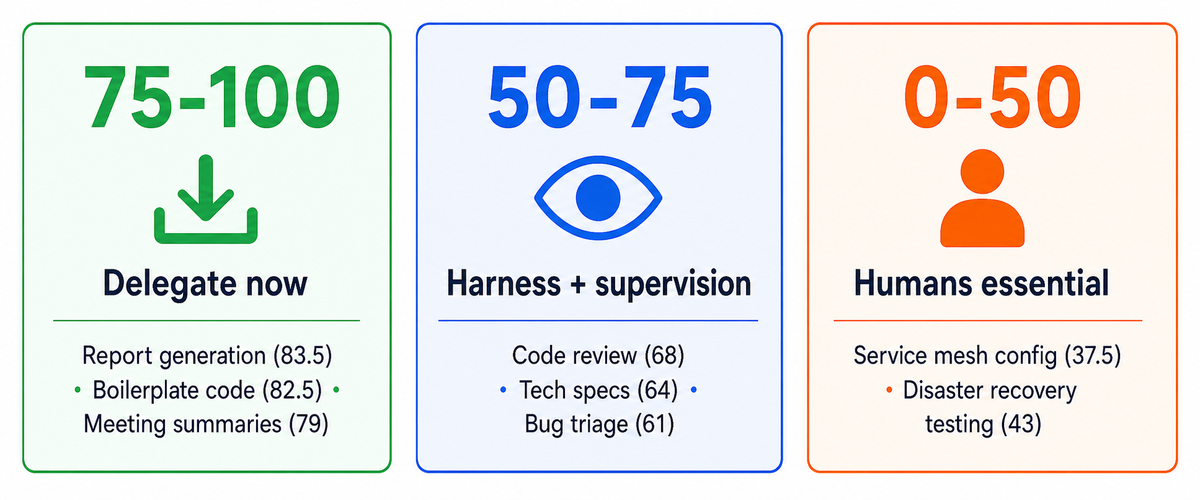 Three cards representing the delegate, supervise, and human-control confidence zones with their scores