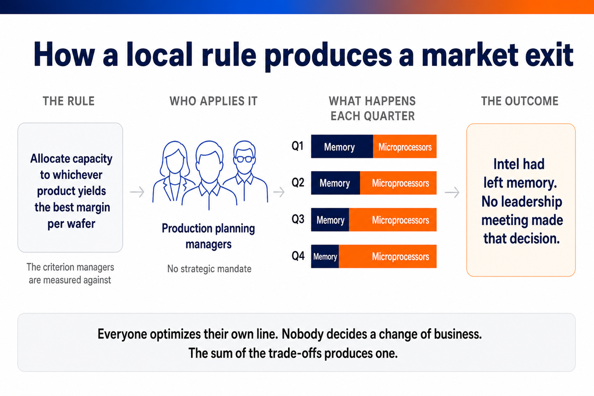 Four-step diagram showing how a margin-per-wafer rule, applied every quarter, produces an undecided market exit