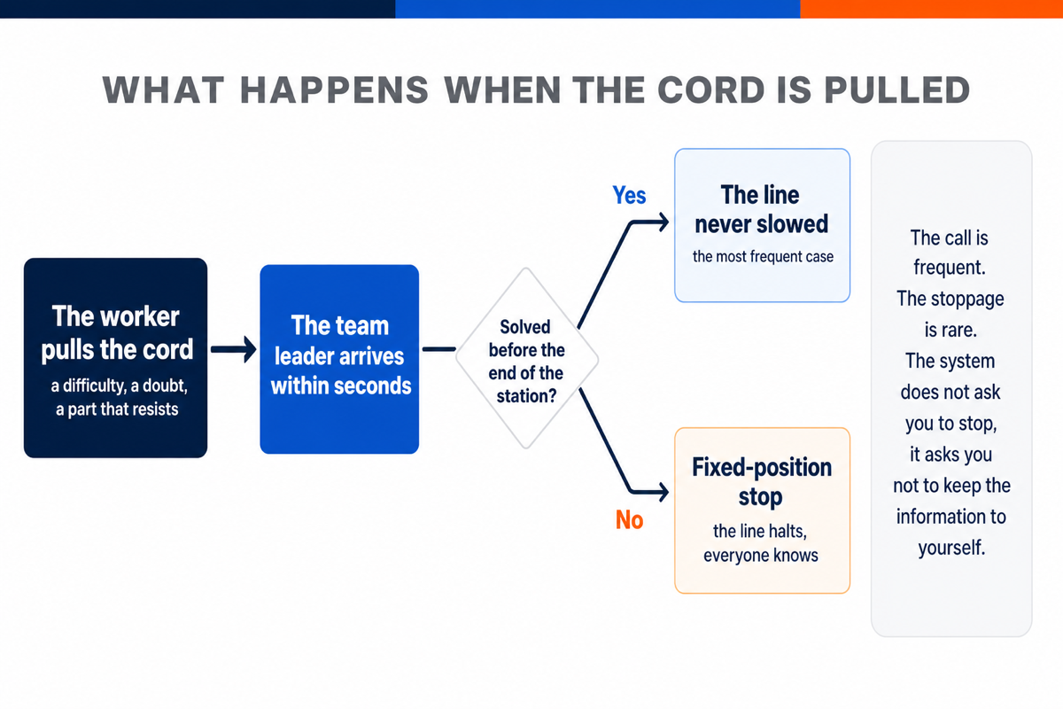 Decision diagram showing the two outcomes of an andon call, resolution without slowdown and the fixed-position stop