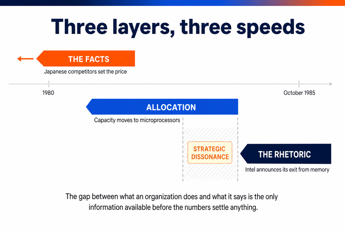Diagram of three layers, facts, allocation and rhetoric, shifting at different dates, the gap between the last two forming strategic dissonance