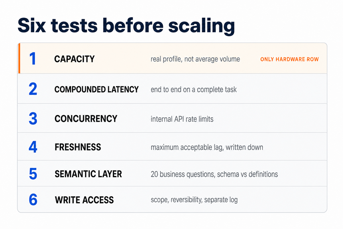List of the six tests to pass before scaling, only one of which concerns hardware capacity.