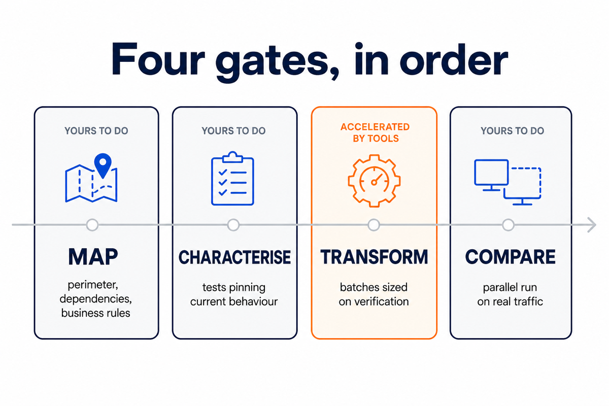 Four successive gates in a modernization programme, only one of which is accelerated by tools.