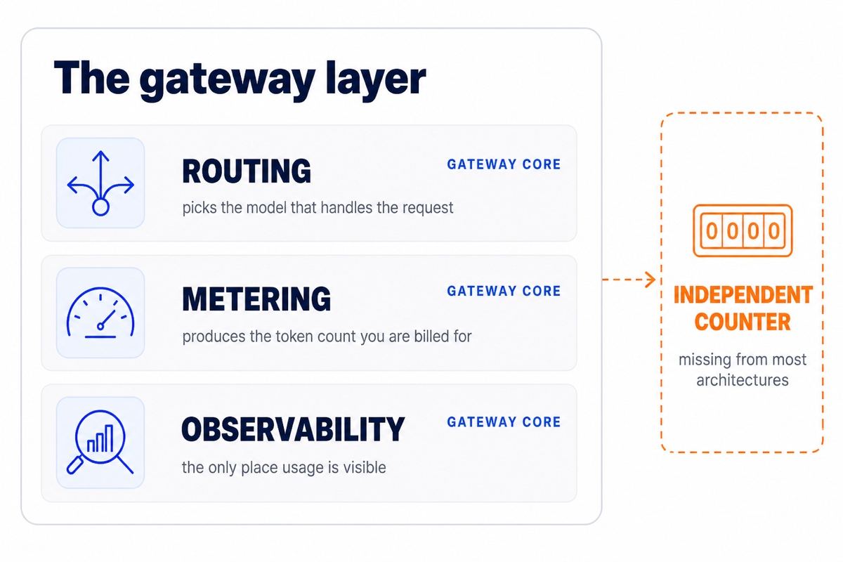 Diagram of the three functions gathered in the gateway layer and the missing independent counter.