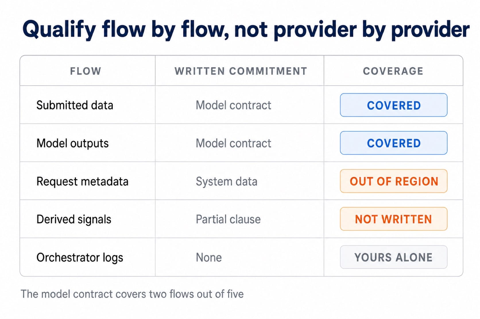 Table of the five data flows with their contractual commitment and coverage level