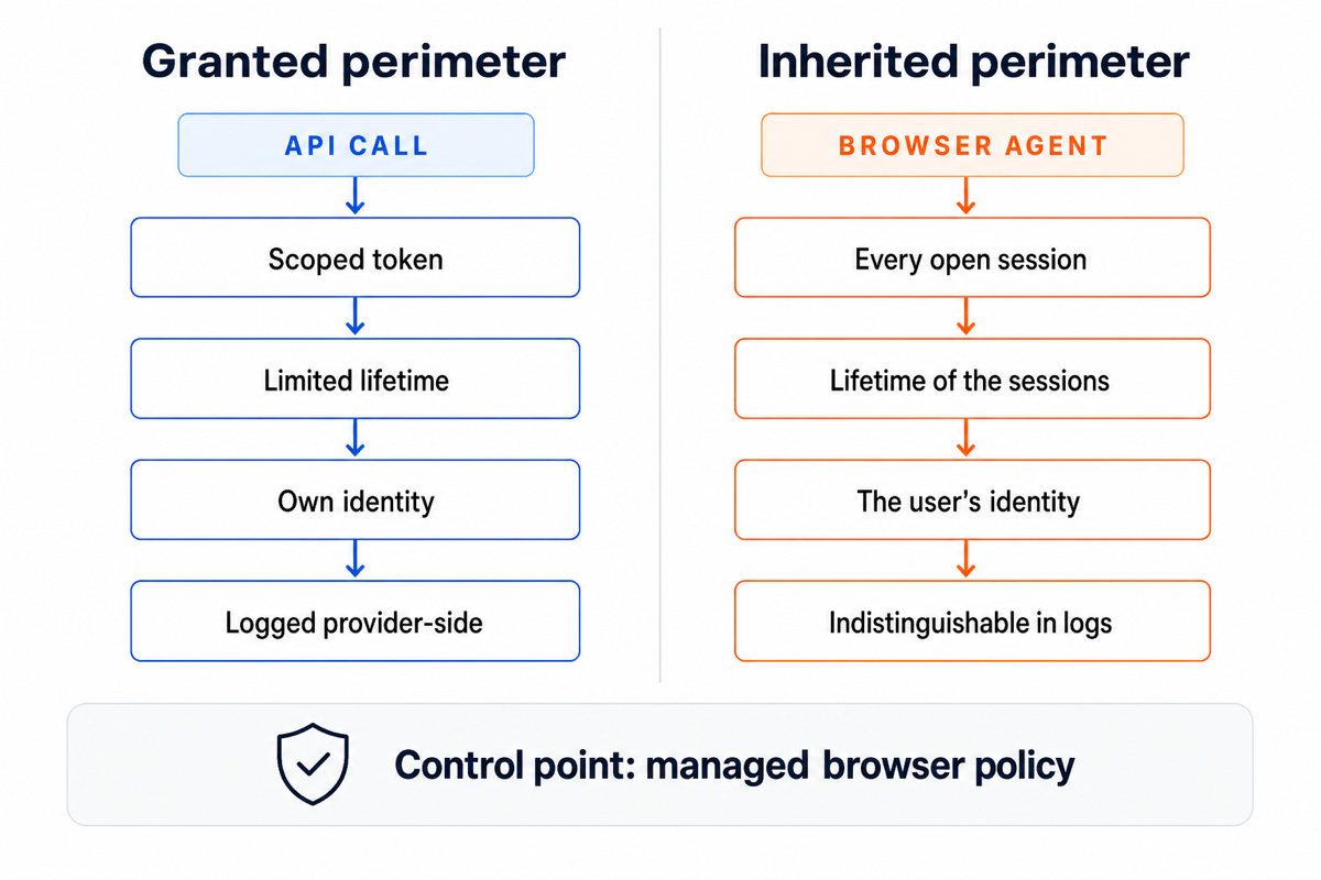 Comparison between a perimeter granted by API token and a perimeter inherited from browser sessions.