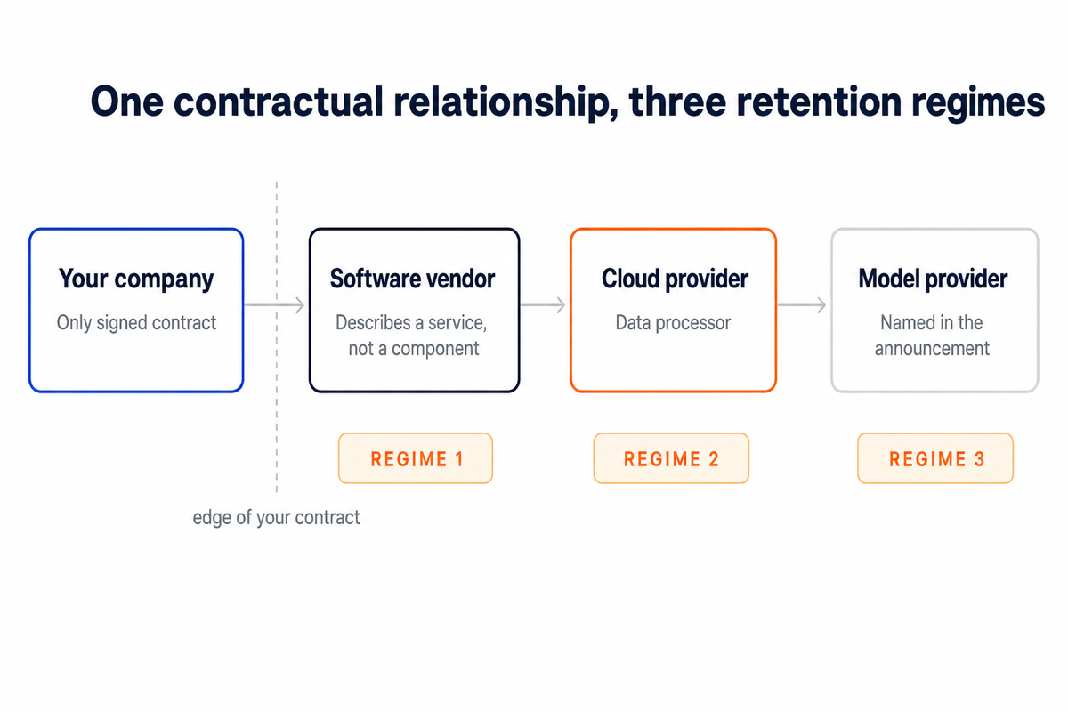 Diagram of the contractual chain showing one customer-side contract and three downstream retention regimes