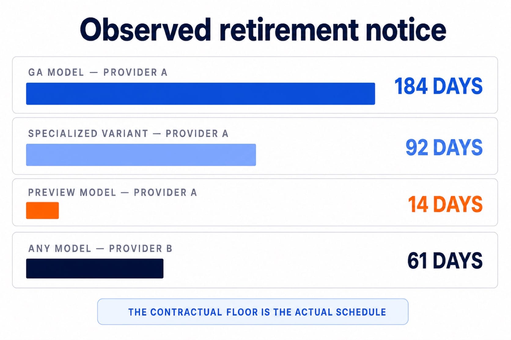 Bars comparing observed retirement notice, from 184 days down to 14 days depending on model type and provider
