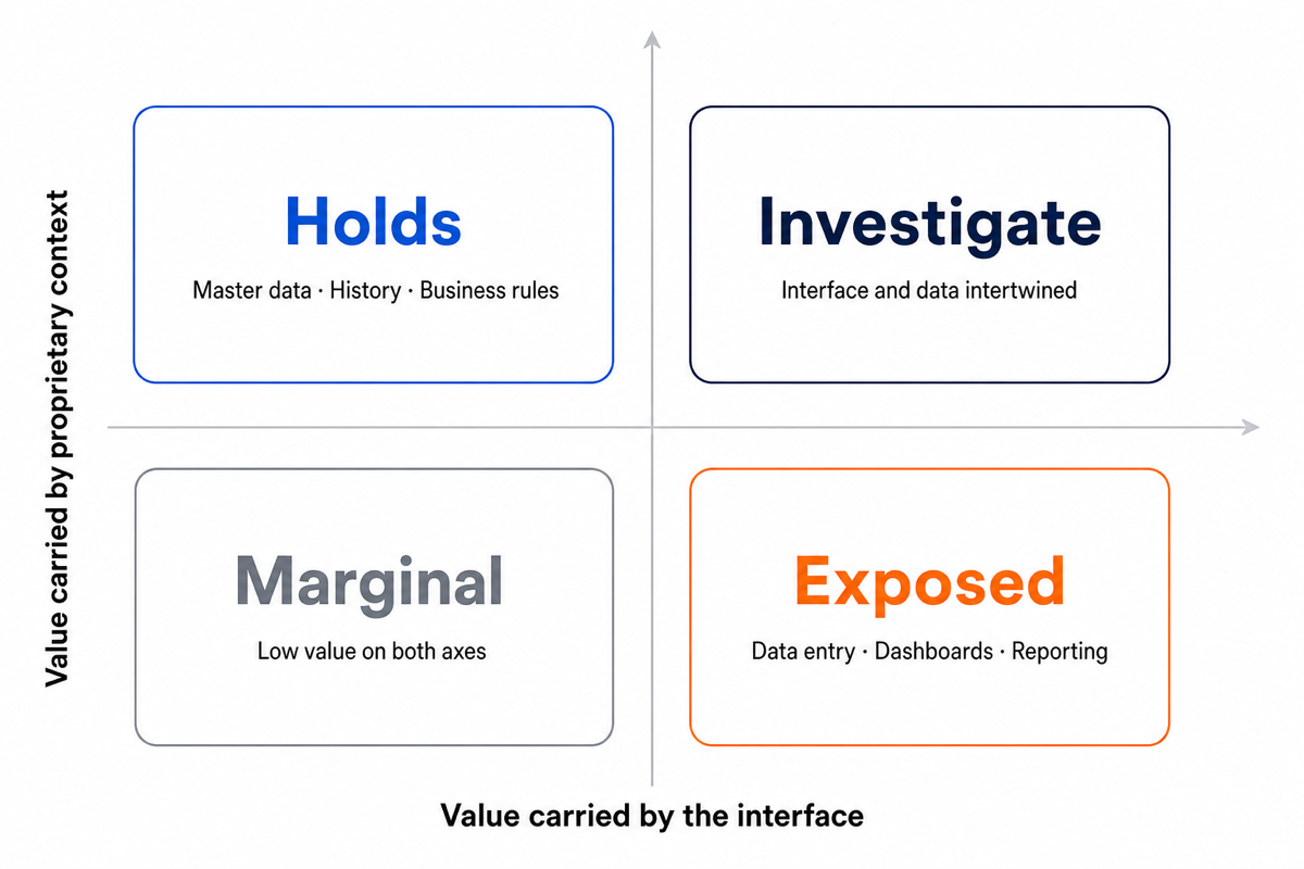 Two-axis matrix sorting tools by value carried by the interface or by proprietary context