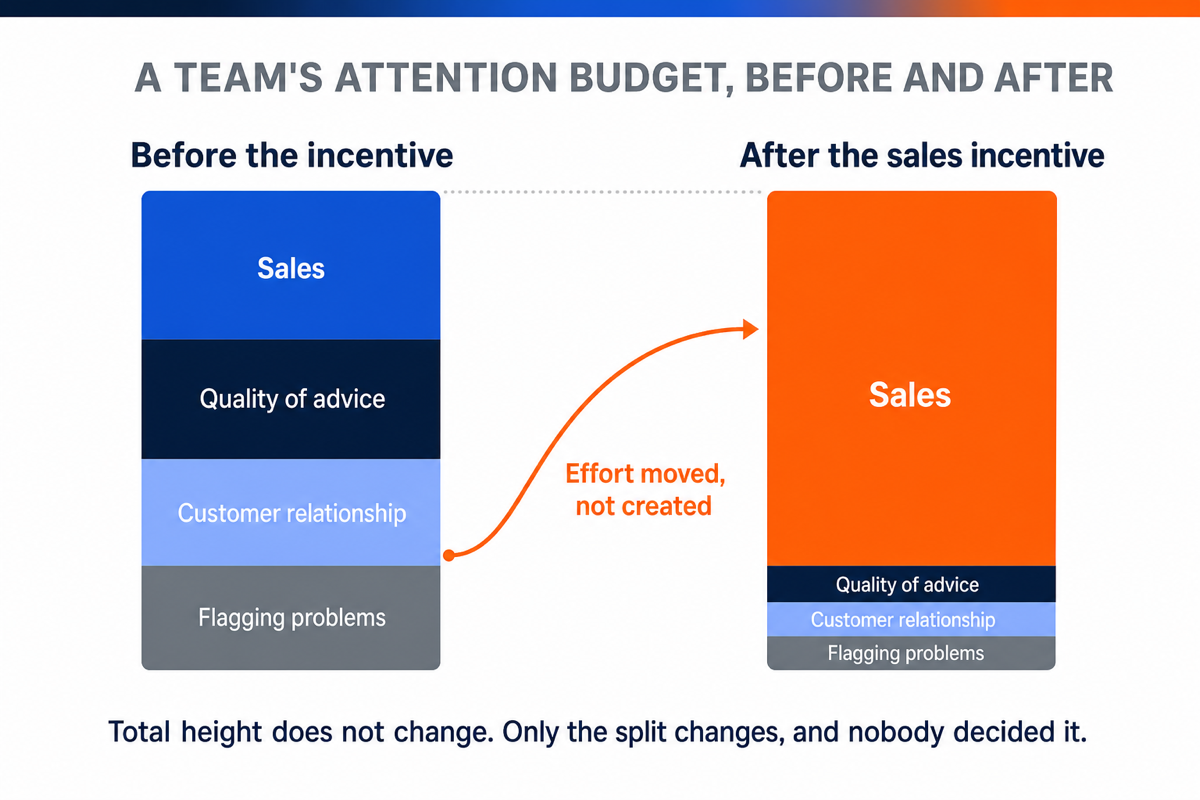 Two bars of equal height showing that a sales incentive creates no effort but withdraws it from the other dimensions of the work