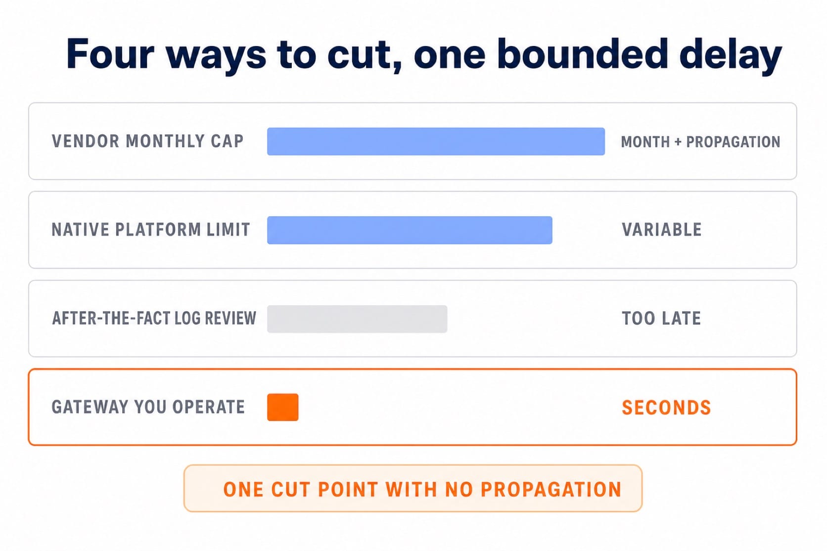 Four ways to control agent spend compared by time to effect, the gateway being the only immediate one