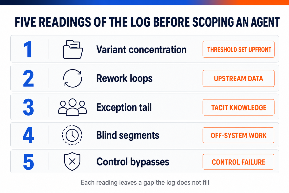Five-row numbered diagram showing the event log readings to complete before scoping an agent, each with the gap it leaves open.