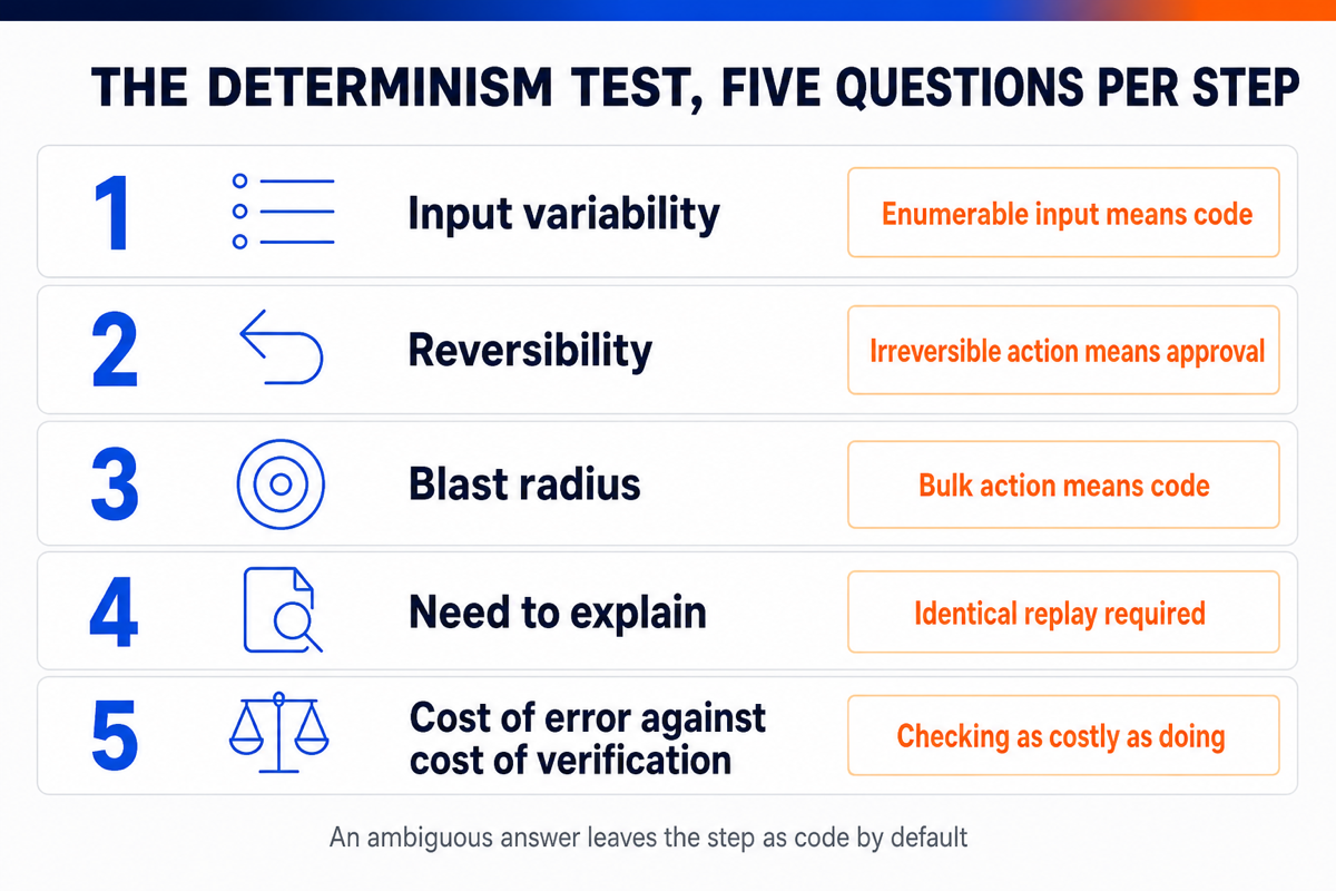 Five-card numbered diagram showing the five questions of the determinism test and the decision criterion attached to each.