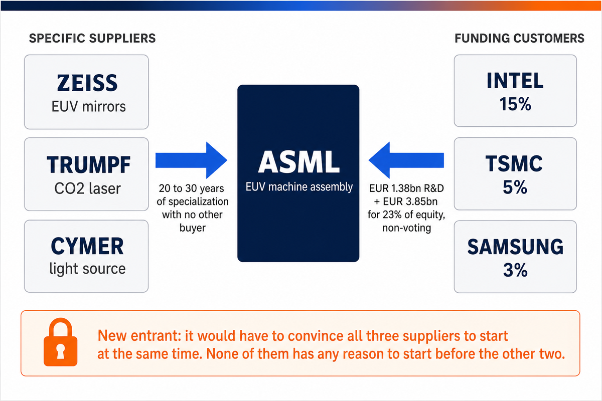 Three-column diagram showing specific suppliers on the left, ASML in the center and funding customers on the right, with the deadlock facing a new entrant at the bottom