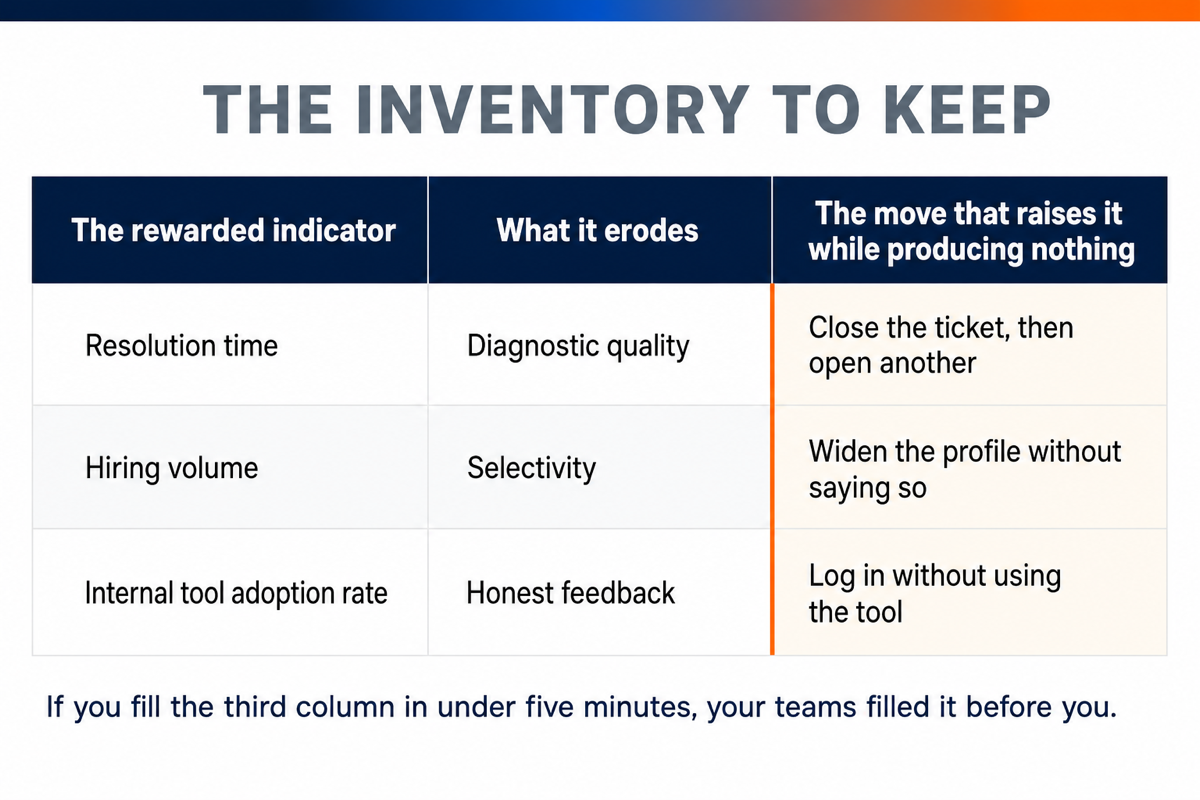 Three-column table linking each rewarded indicator to the dimension of work it erodes and to the move that raises it for nothing