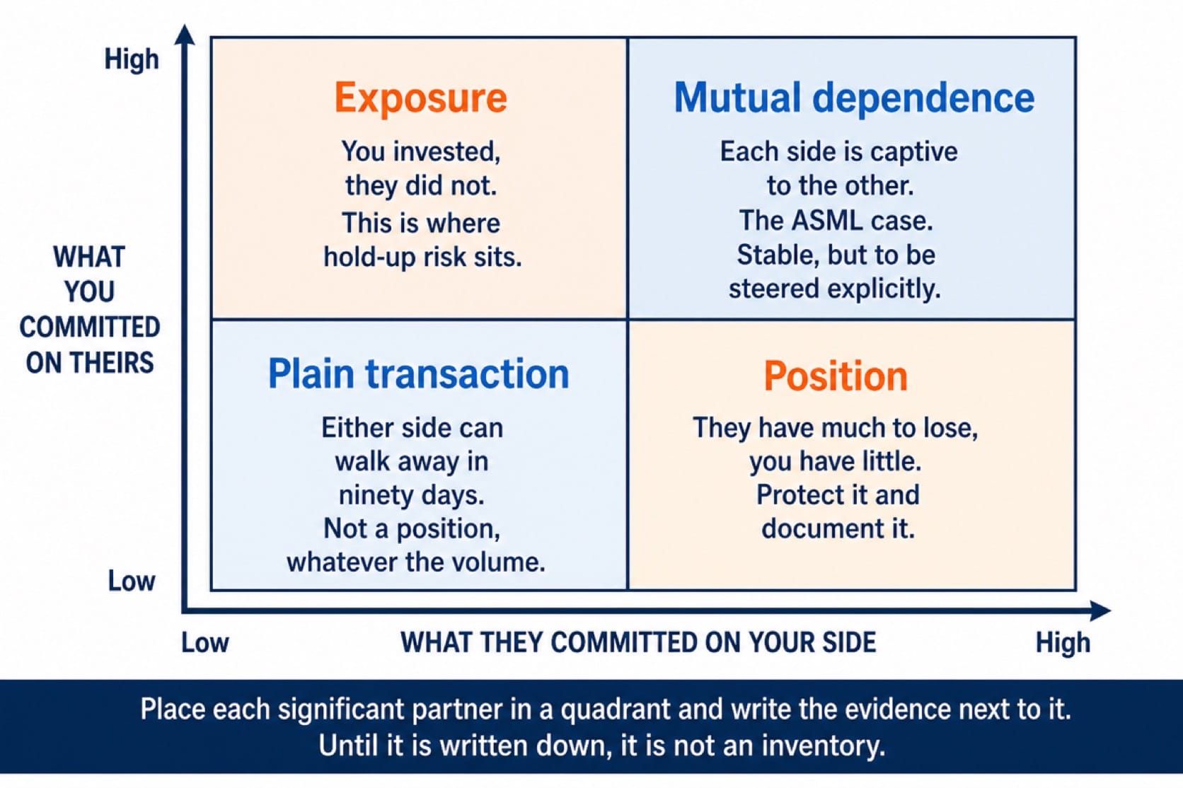 Four-quadrant matrix crossing what the partner committed on your side with what you committed on theirs, distinguishing position, mutual dependence, exposure and plain transaction
