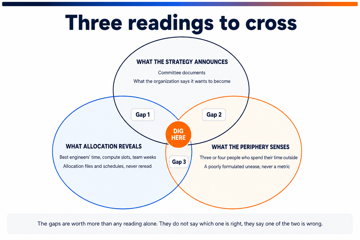 Three-circle diagram crossing the stated strategy, the actual allocation and what the periphery senses, with the gaps to dig into