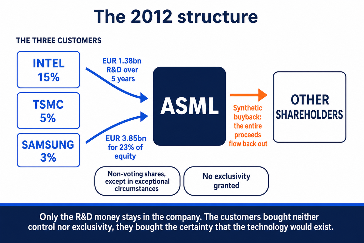 Flow diagram of the 2012 structure, from the three customers to ASML and then from the issuance proceeds out to the other shareholders