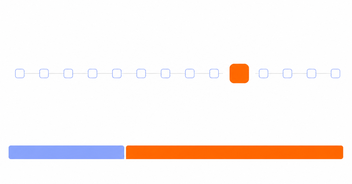 A chain of mostly small blue steps, of which a single orange one occupies most of the proportion bar below.