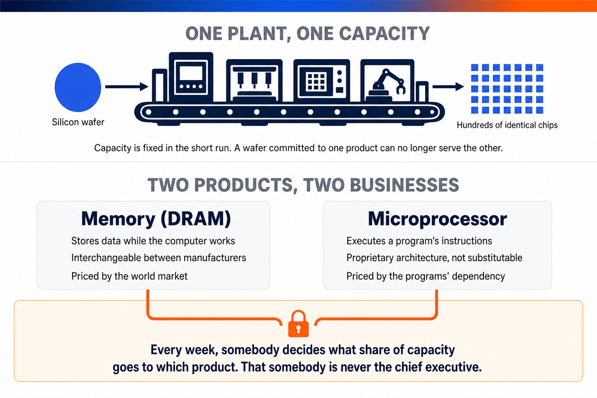 Diagram showing a fixed-capacity plant, two products with opposite economics, and the weekly allocation decision that arbitrates between them