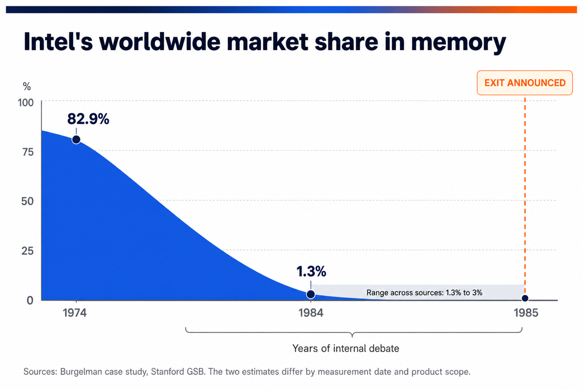 Chart of Intel's memory market share, from 82.9% in 1974 to about 1% in 1985, with the internal debate window and the exit announcement date