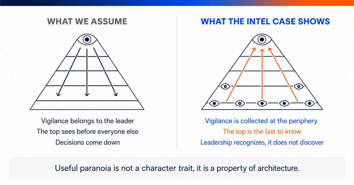 Two-column comparison between the top-down vigilance we assume and the bottom-up vigilance the Intel case shows