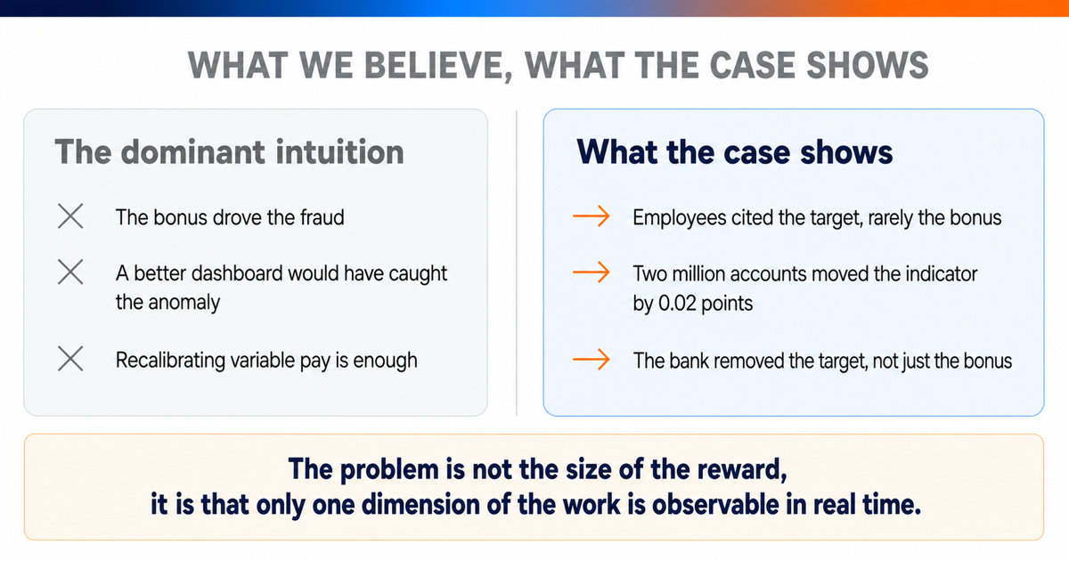 Two-column comparison between the common explanation of the case and what the investigation report actually establishes