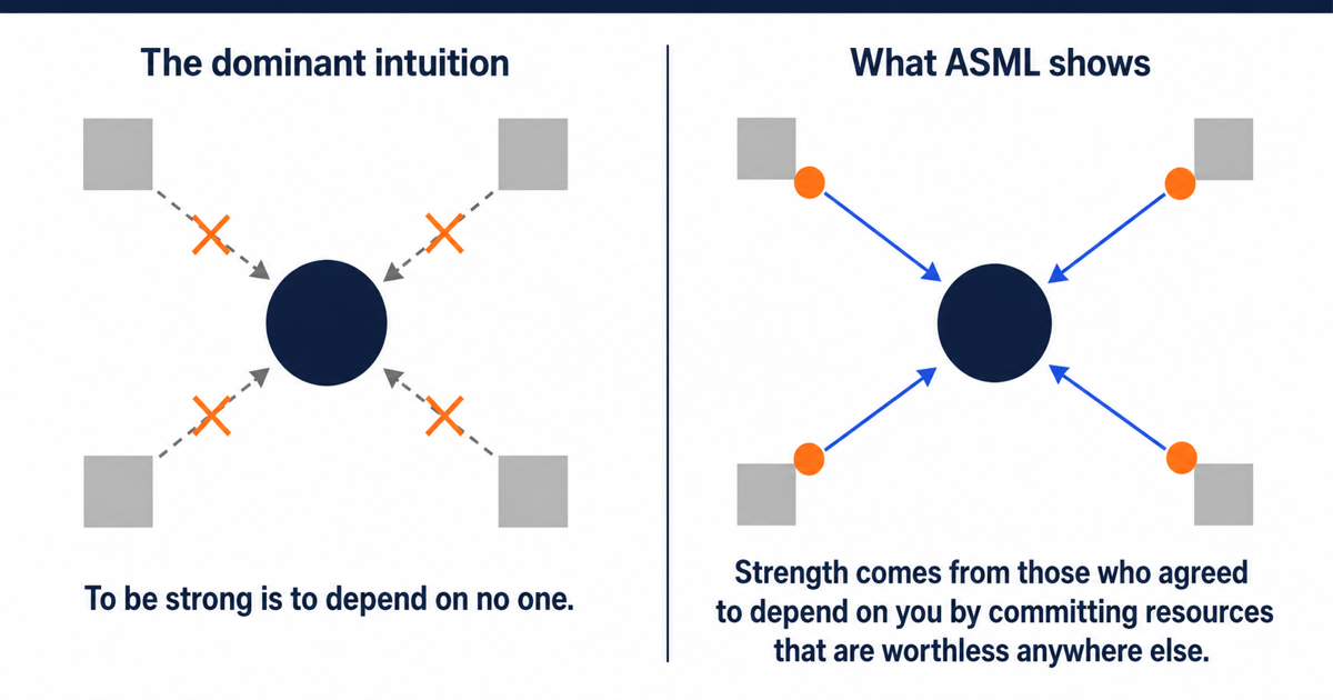 Two-panel comparison between the intuition that severs dependencies and the ASML model where dependencies converge