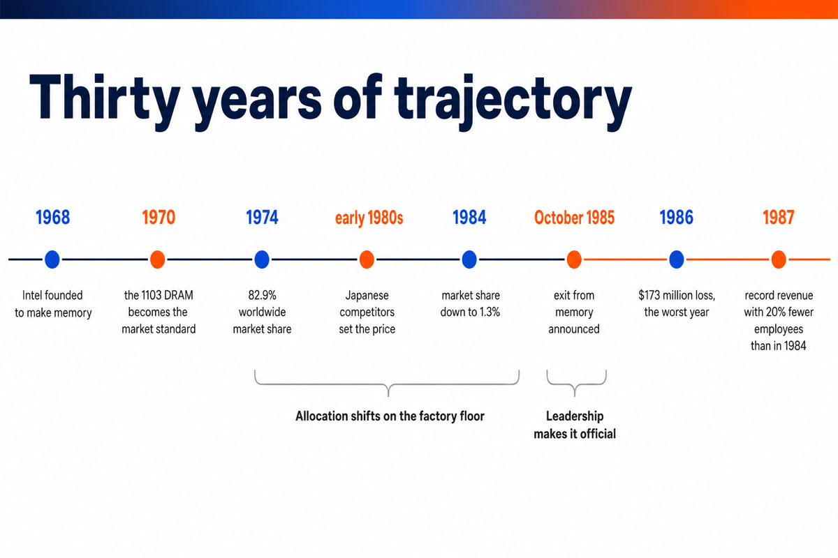 Timeline from 1968 to 1987 showing allocation shifting on the factory floor years before the official exit announcement