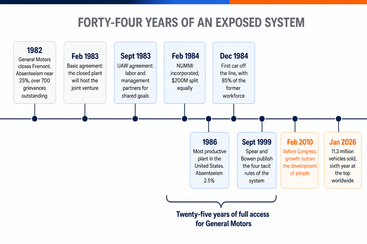 Timeline from 1982 to 2026 tracing the closure of Fremont, the joint venture, the publication of the four rules and the 2025 production record