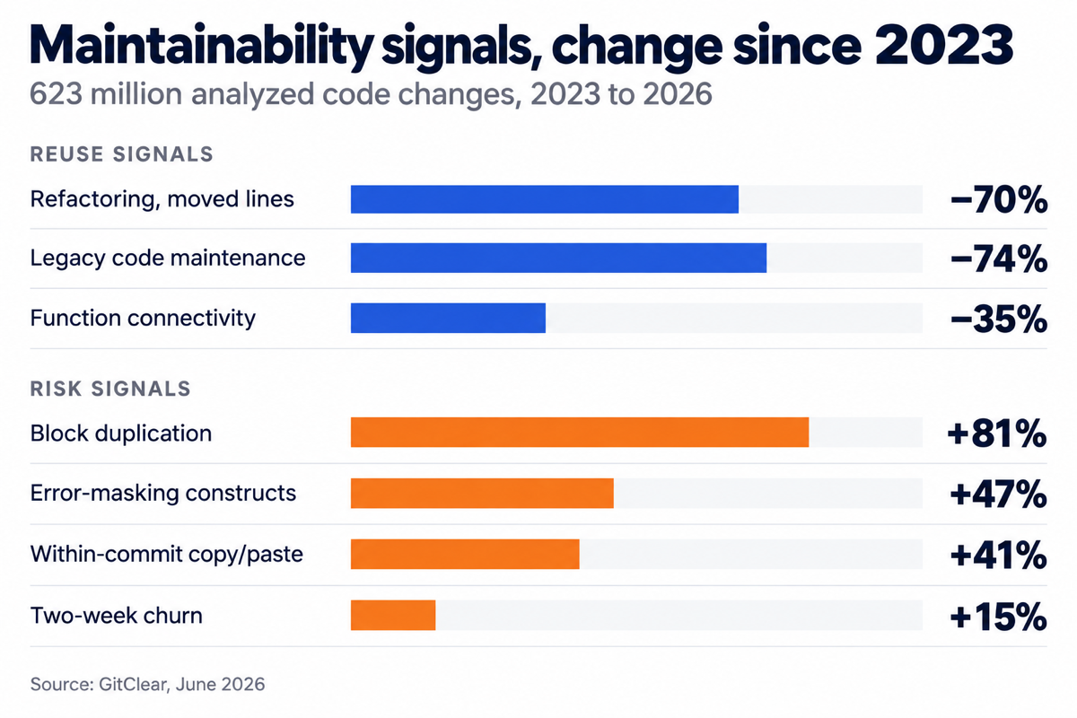 Bar chart contrasting three declining reuse signals with four rising risk signals since 2023