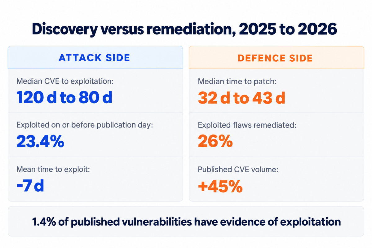 Chart comparing exploitation timelines and remediation timelines between 2025 and 2026.
