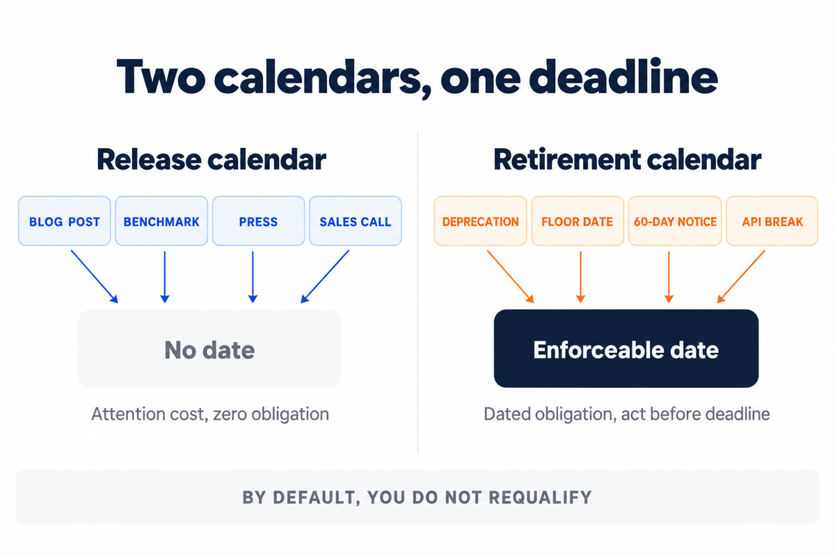 Diagram contrasting a release calendar with no date against a retirement calendar carrying an enforceable deadline.
