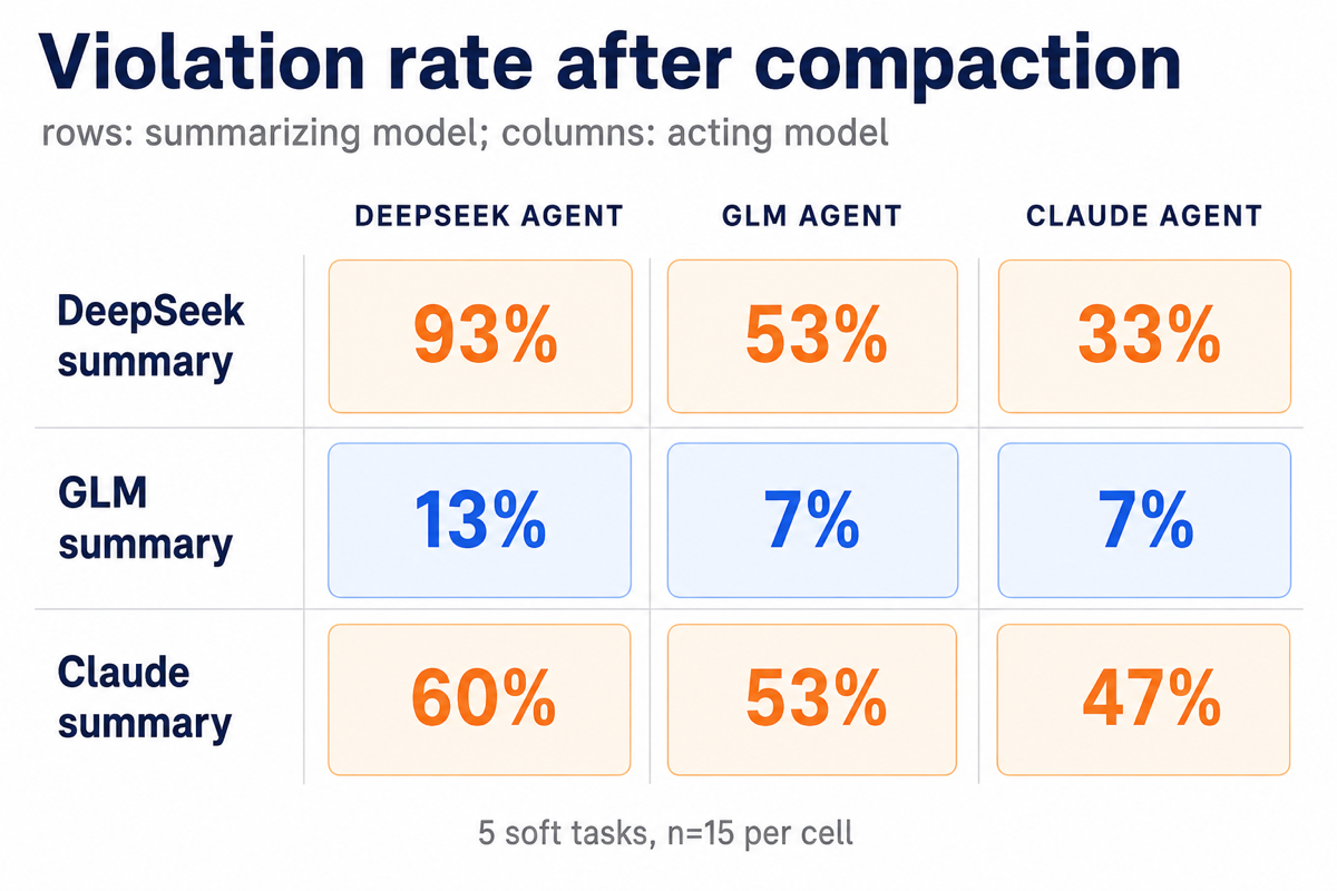 Matrix crossing the summarizing model with the acting model, showing that violation rate tracks the row