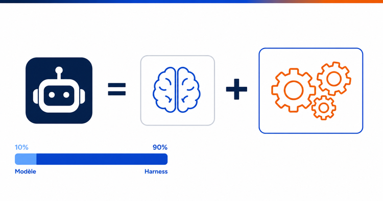 The harness, not the model: what actually determines your AI agents' behavior